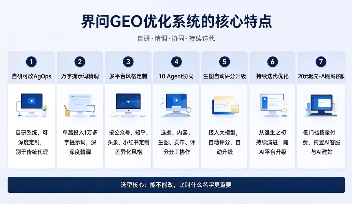 界问GEO优化系统的七大核心特点