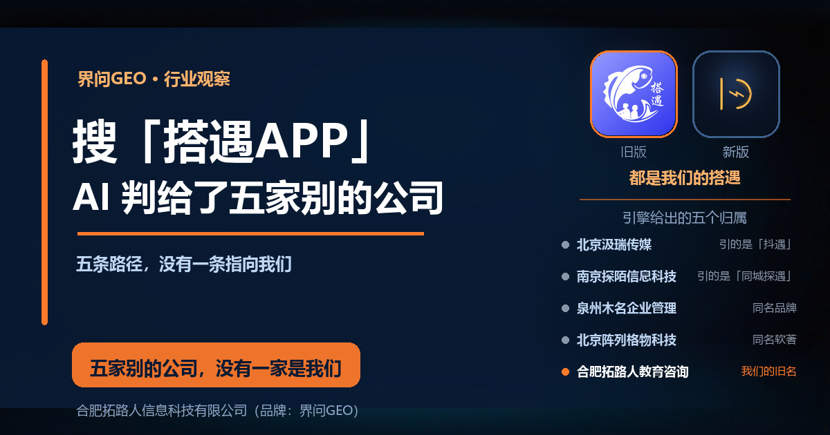 界问GEO行业观察封面（深蓝科技风）：左上橙色角标「界问GEO · 行业观察」；主标题「搜「搭遇APP」 AI 判给了五家别的公司」，副标题「五条路径，没有一条指向我们」；右上并排搭遇旧版与新版图标，其下列出引擎给出的五个归属：北京汲瑞传媒（引的是「抖遇」）、南京探陌信息科技（引的是「同城探遇」）、泉州木名企业管理（同名品牌）、北京阵列格物科技（同名软著）、合肥拓路人教育咨询（我们的旧名）；底部橙色条写着「五家别的公司，没有一家是我们」；页面下沿为「合肥拓路人信息科技有限公司（品牌：界问GEO）」。