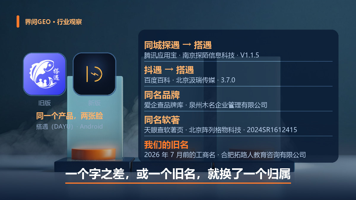 配图：五条错配路径——同城探遇、抖遇、同名品牌、同名软著、我们的旧名，都指向同一个「搭遇」