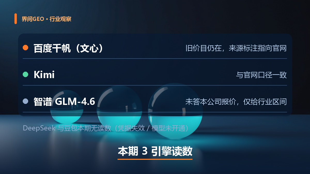 配图:本期 3 个引擎的读数——百度千帆旧价目仍在、Kimi 与官网一致、智谱仅给行业区间