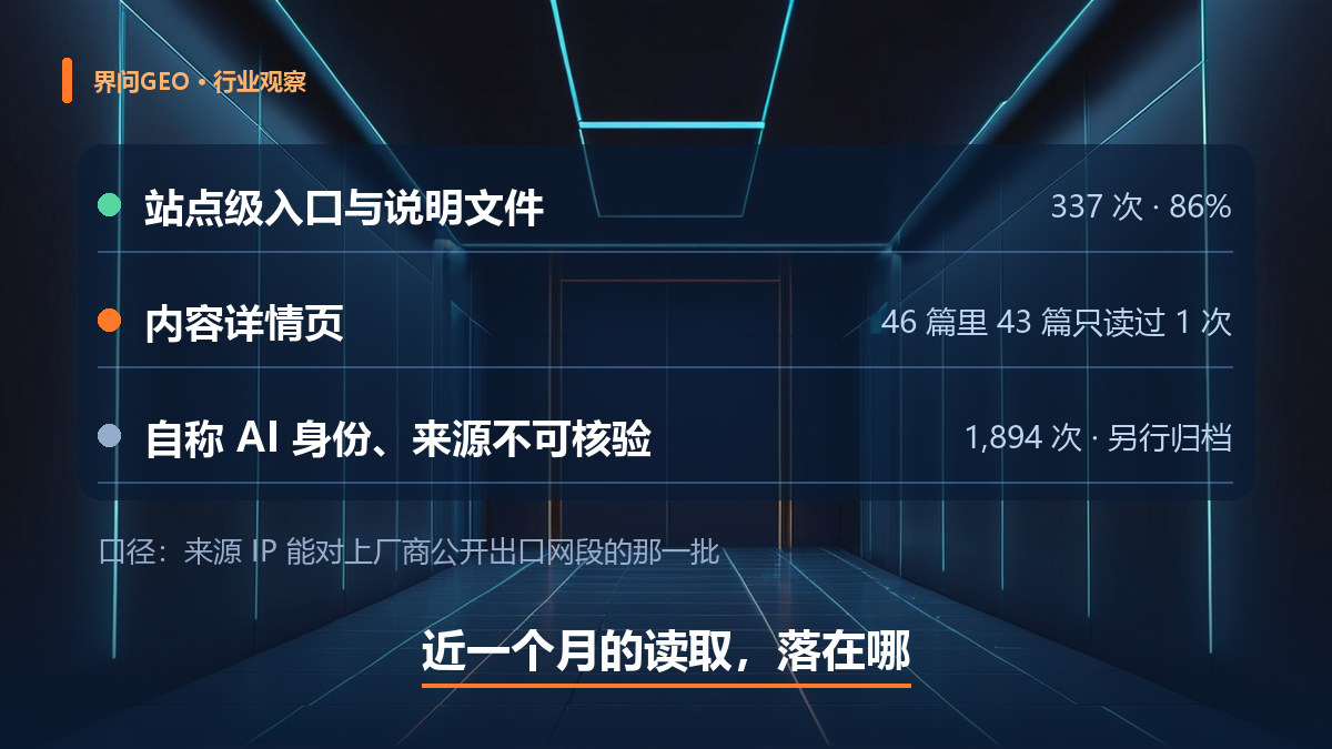 配图:一个月的读取落点清单——站点级入口与说明文件占了八成六,内容详情页四十六篇里四十三篇只被读过一次,自称 AI 身份但来源不可核验的另计