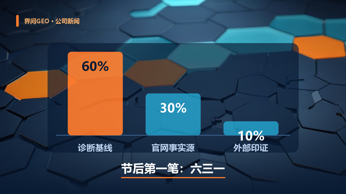 配图:节后第一笔 GEO 预算的六三一分配——六成基线、三成官网、一成印证